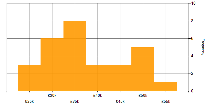 Salary histogram for Web Developer in Yorkshire