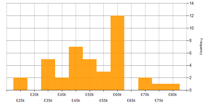 Salary histogram for Web Services in Yorkshire