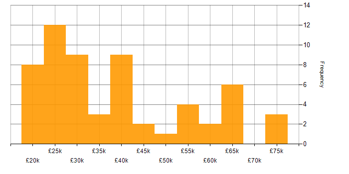 Salary histogram for Wi-Fi in Yorkshire