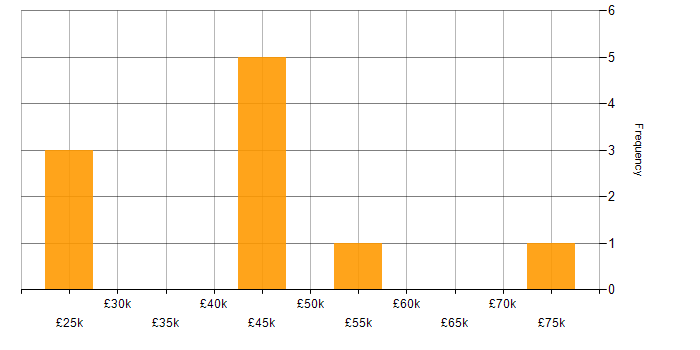 Salary histogram for Wireframes in Yorkshire