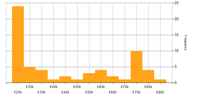 Salary histogram for Wireless in Yorkshire