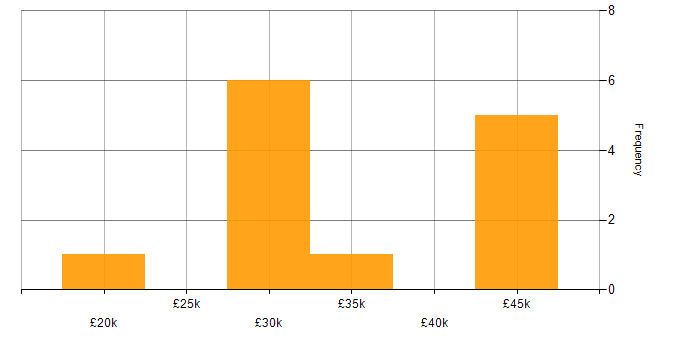 Salary histogram for WordPress Developer in Yorkshire