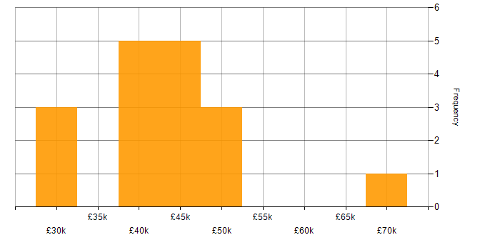 Salary histogram for XAML in Yorkshire