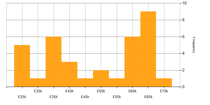 Salary histogram for XML in Yorkshire