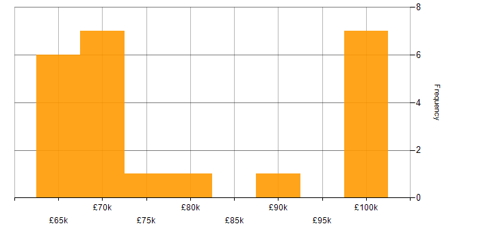 Salary histogram for (ISC)2 CCSP in Central London