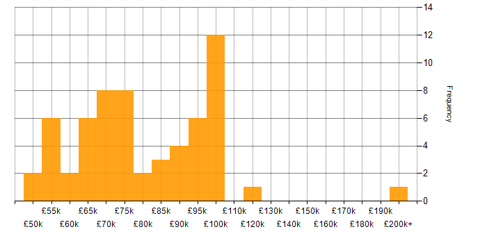 Salary histogram for (ISC)2 CCSP in London
