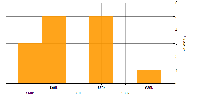 Salary histogram for (ISC)2 CCSP in Manchester
