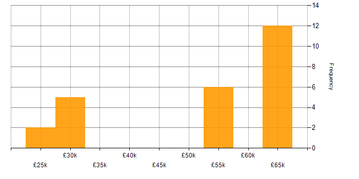 Salary histogram for .NET in Canterbury