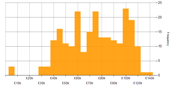Salary histogram for .NET in the City of London
