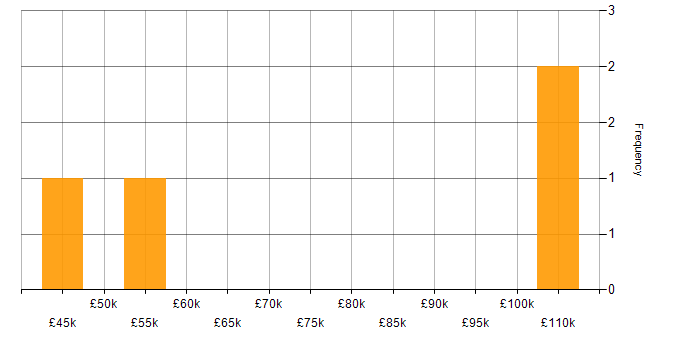Salary histogram for .NET in the City of Westminster