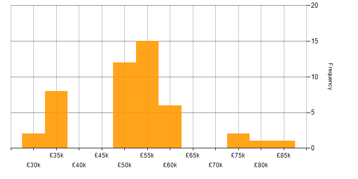 Salary histogram for .NET in Dorset