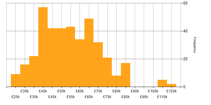 Salary histogram for .NET in the East of England
