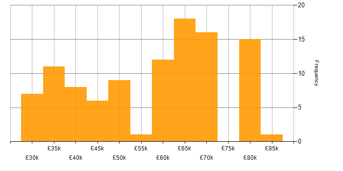 Salary histogram for .NET in East Sussex