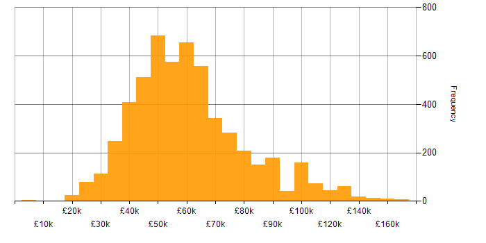 Salary histogram for .NET in England