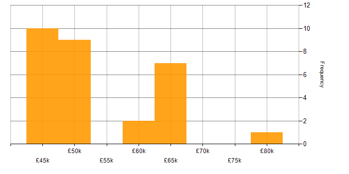 Salary histogram for .NET in Guildford