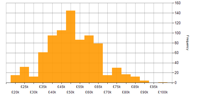 Salary histogram for .NET in the Midlands
