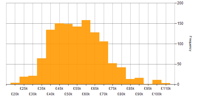 Salary histogram for .NET in the North of England