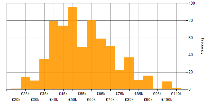 Salary histogram for .NET in the North West