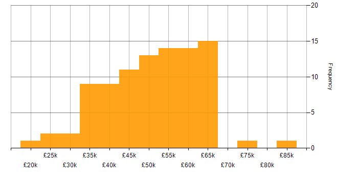 Salary histogram for .NET in North Yorkshire