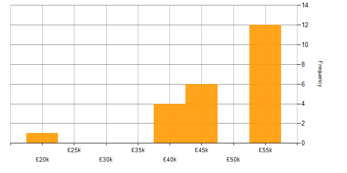 Salary histogram for .NET in Plymouth