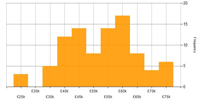 Salary histogram for .NET in South Yorkshire