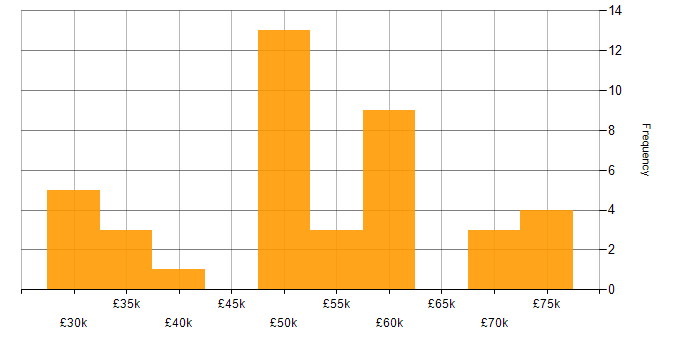 Salary histogram for .NET in Sussex