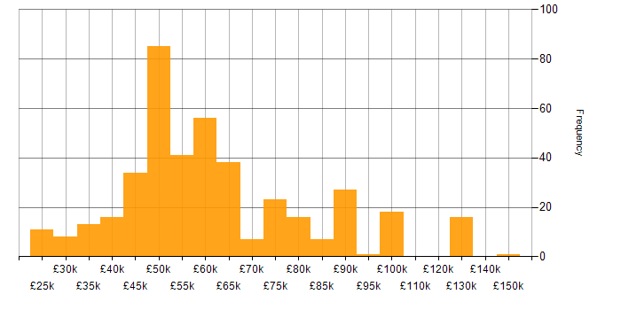 Salary histogram for .NET in the Thames Valley