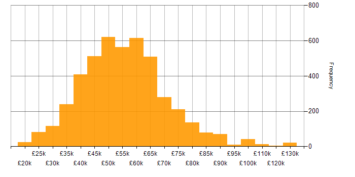 Salary histogram for .NET in the UK excluding London