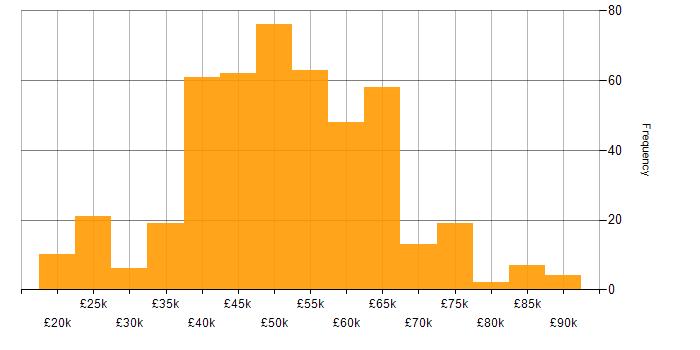 Salary histogram for .NET in the West Midlands