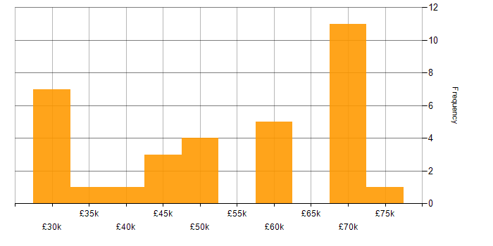 Salary histogram for .NET in West Wales