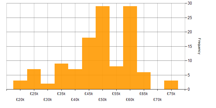Salary histogram for .NET Developer in the East Midlands
