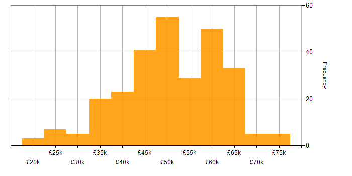 Salary histogram for .NET Developer in the Midlands