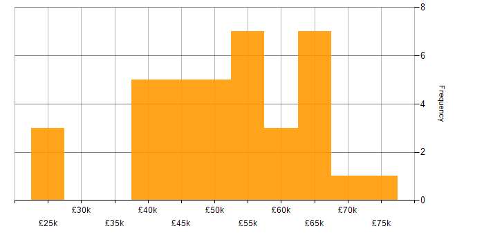 Salary histogram for .NET Developer in South Yorkshire