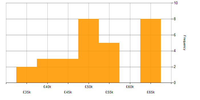 Salary histogram for .NET Developer in Staffordshire