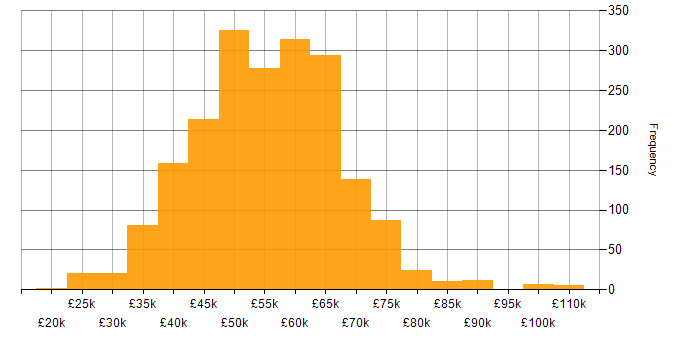 Salary histogram for .NET Developer in the UK excluding London