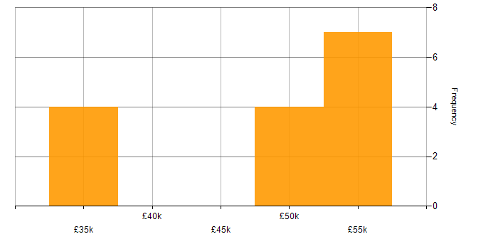 Salary histogram for .NET Framework in Bedfordshire