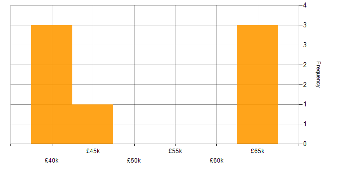 Salary histogram for .NET Framework in Cumbria