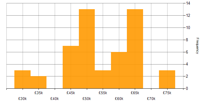Salary histogram for .NET Framework in the East Midlands