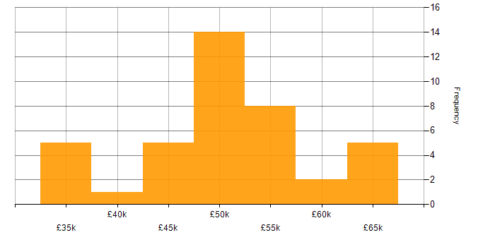 Salary histogram for .NET Framework in Hertfordshire