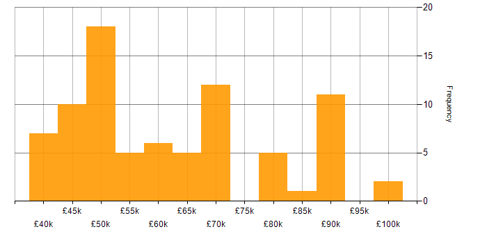 Salary histogram for .NET Framework in Manchester