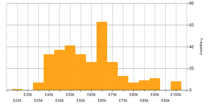 Salary histogram for .NET Framework in the North of England