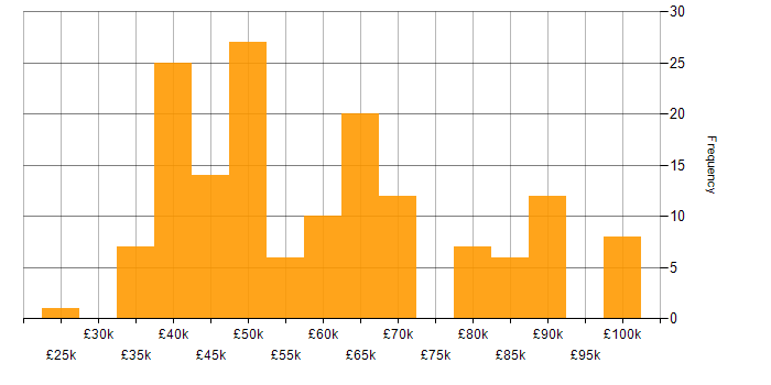 Salary histogram for .NET Framework in the North West