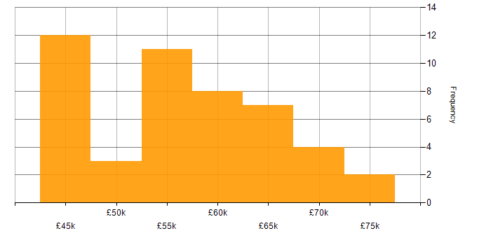 Salary histogram for .NET Framework in South Yorkshire