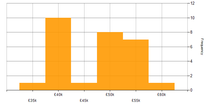 Salary histogram for .NET Framework in Staffordshire