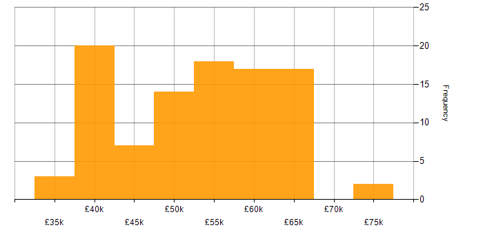 Salary histogram for .NET Framework in the West Midlands