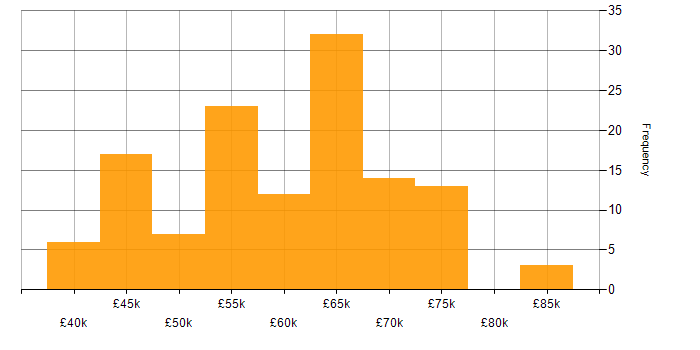 Salary histogram for .NET Framework in Yorkshire