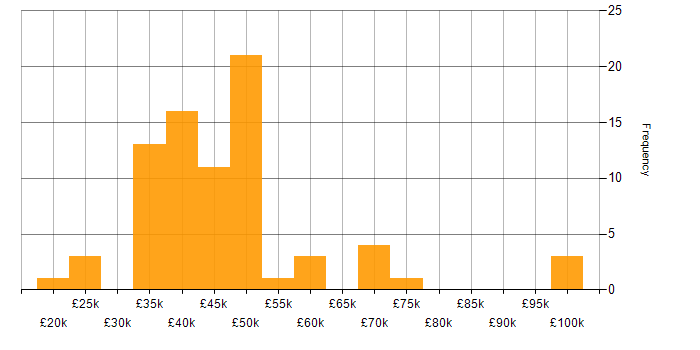 Salary histogram for .NET Software Developer in the North of England