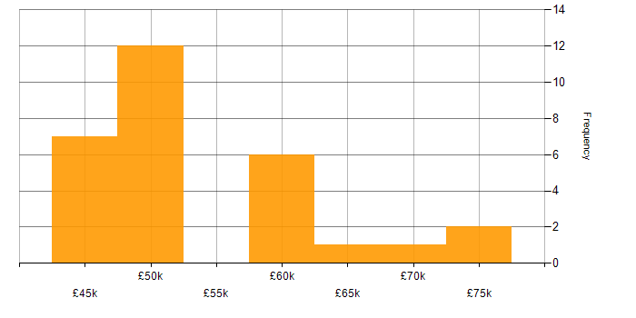 Salary histogram for .NET Software Developer in the South West