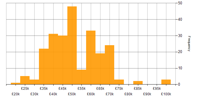 Salary histogram for .NET Software Developer in the UK excluding London