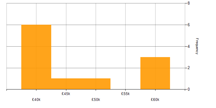 Salary histogram for .NET Software Developer in the West Midlands